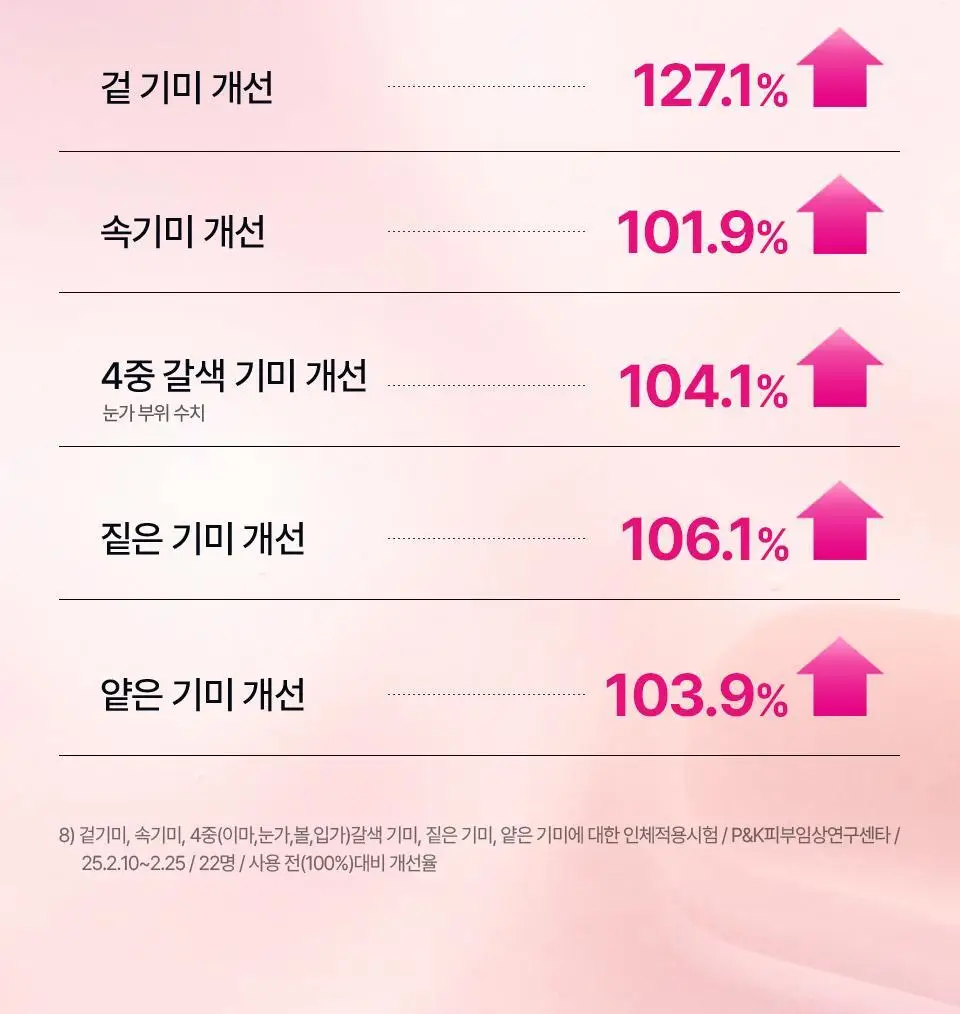 [키짱PICK] 아이소이 브라이트닝 로즈PDRN 잡티세럼 40ml 대용량 기획 (+20ml+미간패치 1세트) 상세페이지 13